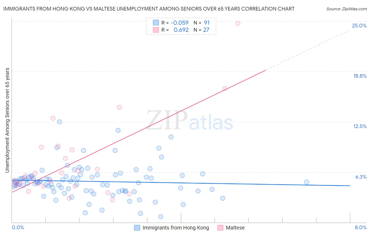 Immigrants from Hong Kong vs Maltese Unemployment Among Seniors over 65 years