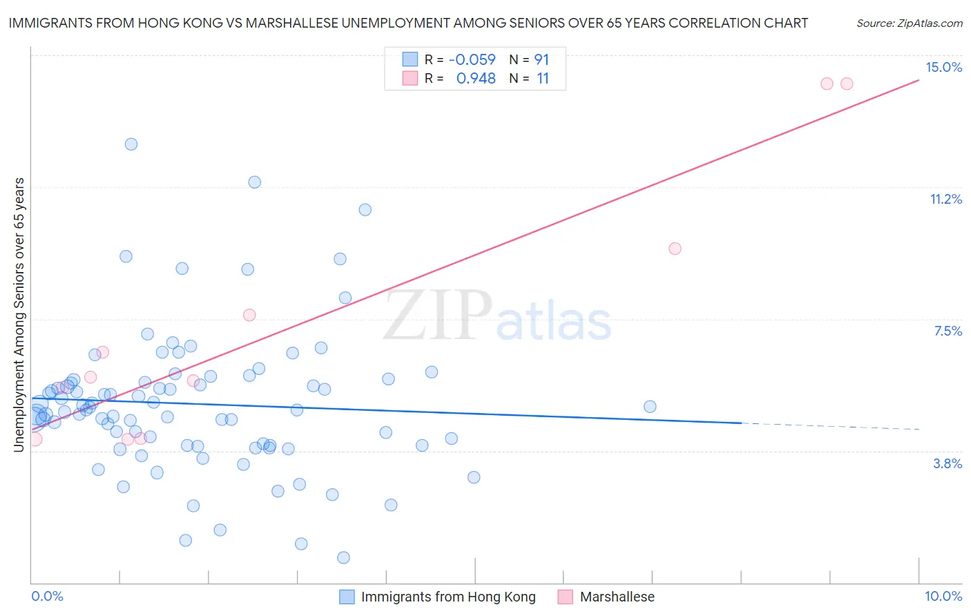 Immigrants from Hong Kong vs Marshallese Unemployment Among Seniors over 65 years