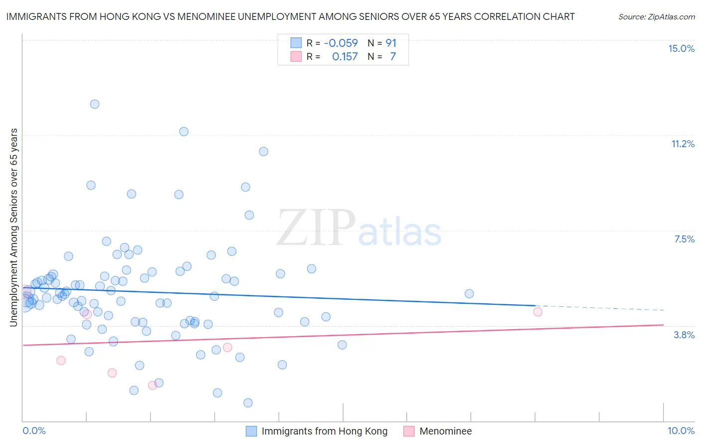 Immigrants from Hong Kong vs Menominee Unemployment Among Seniors over 65 years