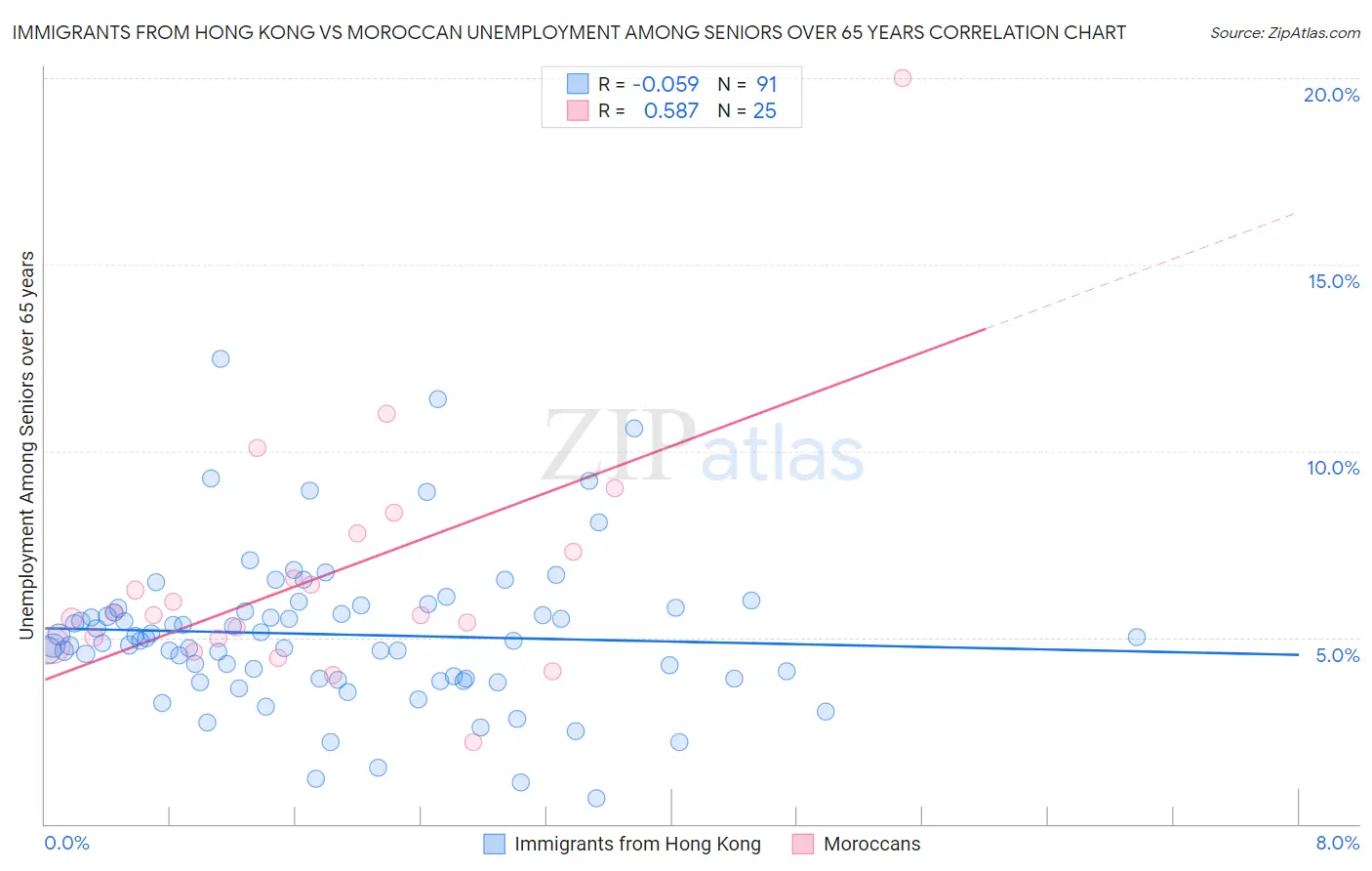 Immigrants from Hong Kong vs Moroccan Unemployment Among Seniors over 65 years