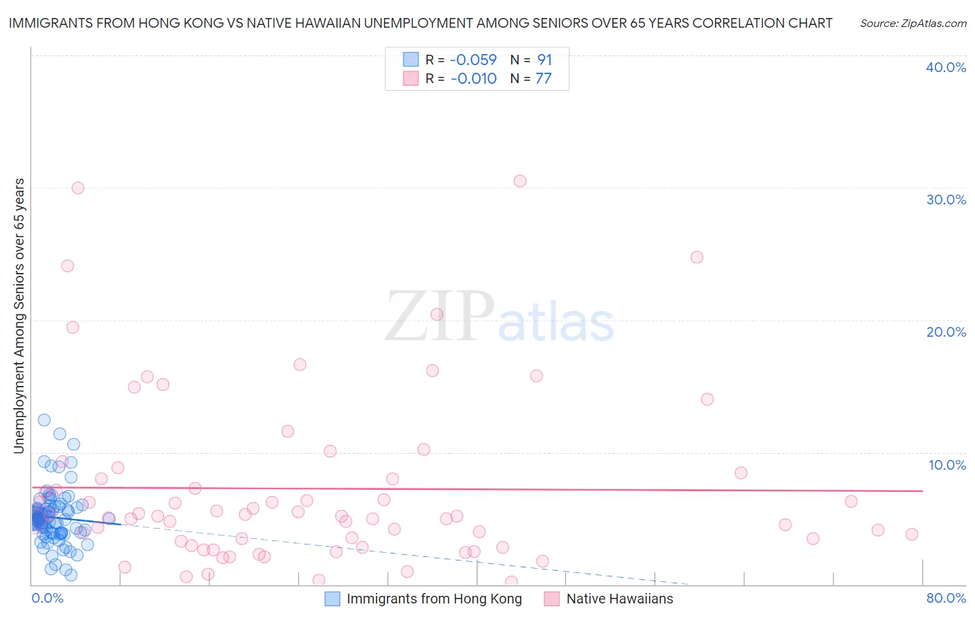 Immigrants from Hong Kong vs Native Hawaiian Unemployment Among Seniors over 65 years