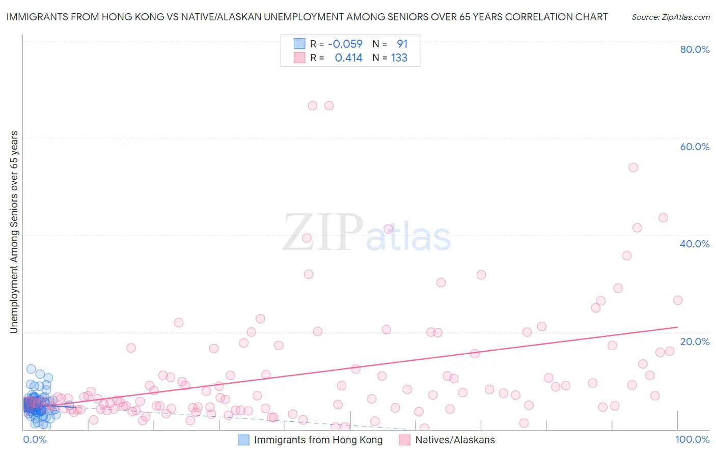 Immigrants from Hong Kong vs Native/Alaskan Unemployment Among Seniors over 65 years