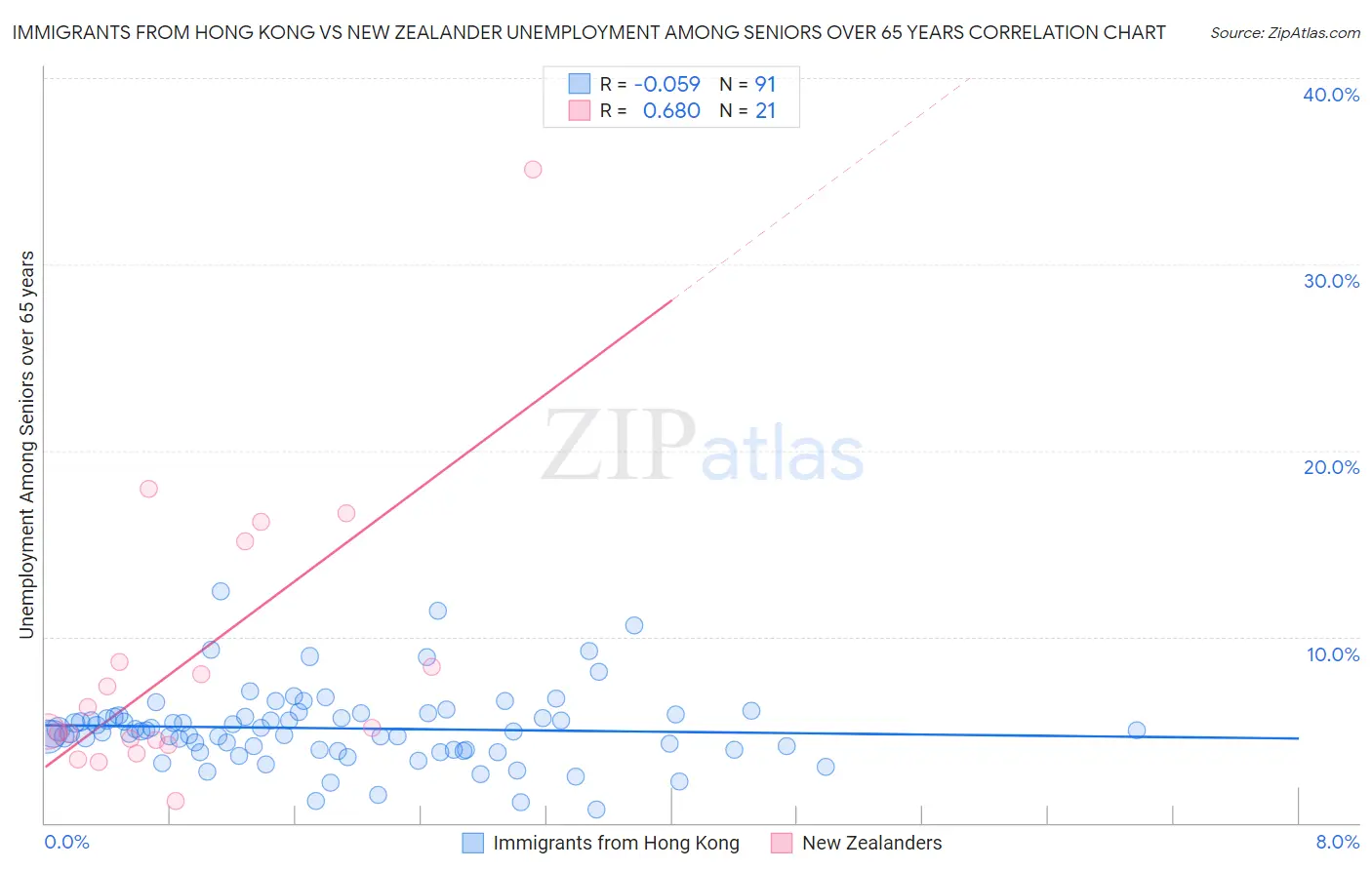 Immigrants from Hong Kong vs New Zealander Unemployment Among Seniors over 65 years