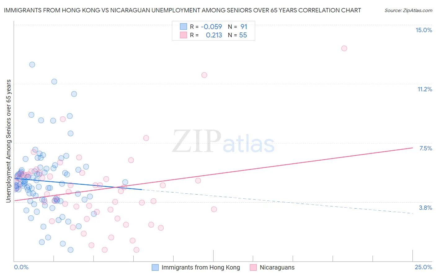 Immigrants from Hong Kong vs Nicaraguan Unemployment Among Seniors over 65 years
