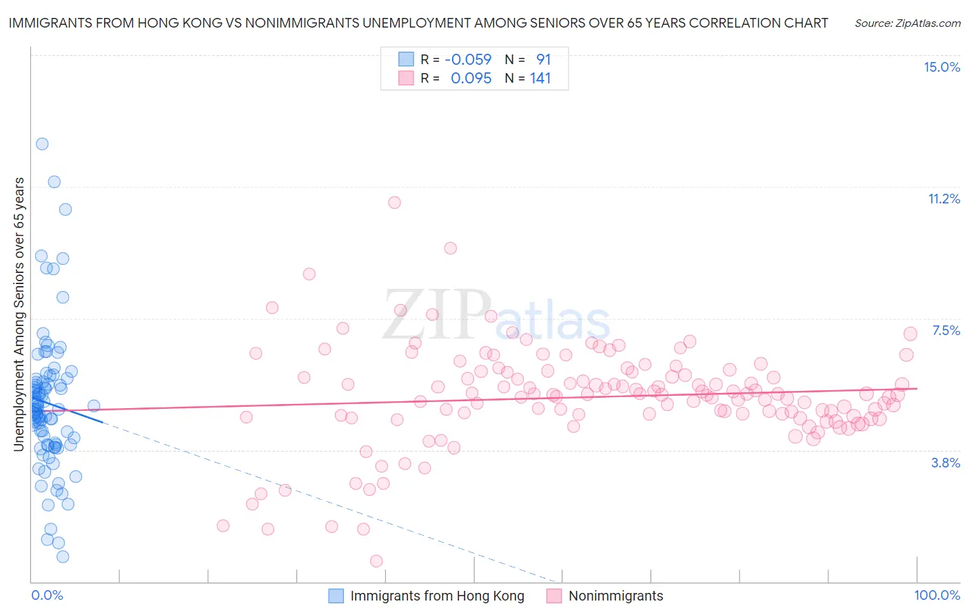 Immigrants from Hong Kong vs Nonimmigrants Unemployment Among Seniors over 65 years