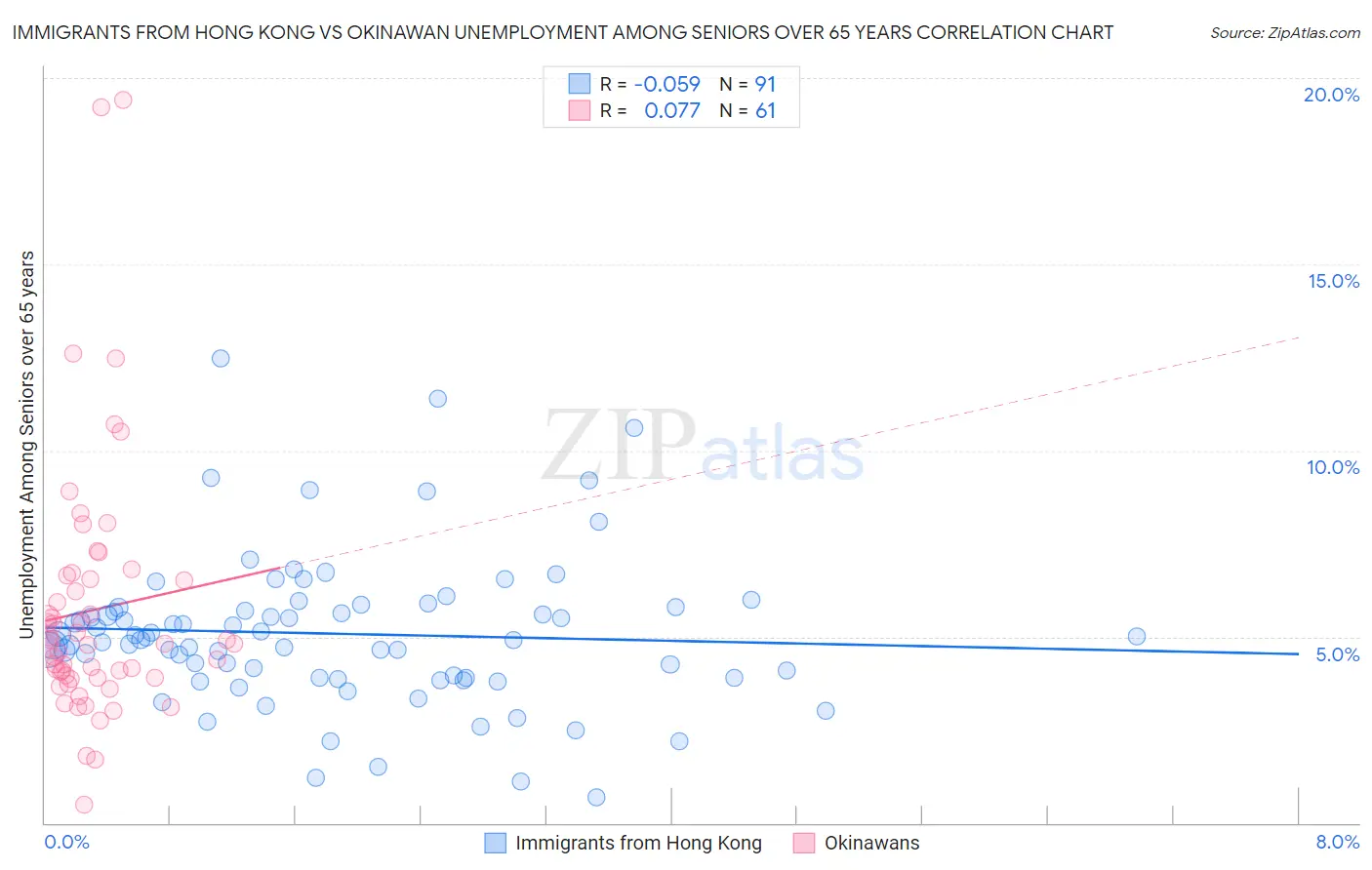 Immigrants from Hong Kong vs Okinawan Unemployment Among Seniors over 65 years