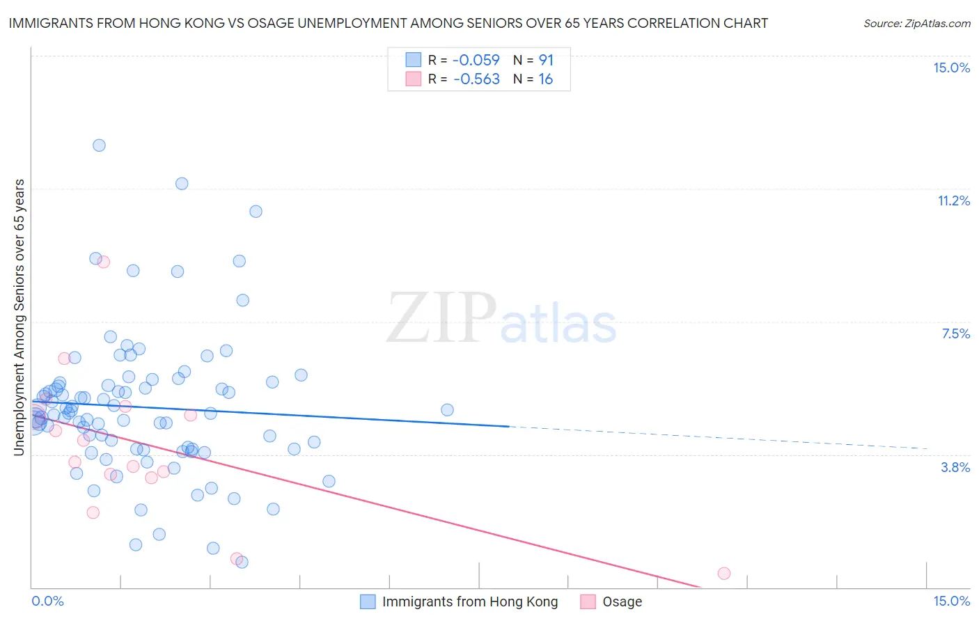 Immigrants from Hong Kong vs Osage Unemployment Among Seniors over 65 years