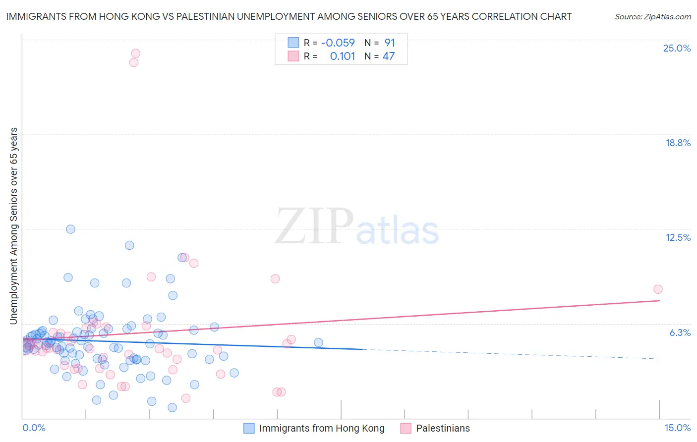Immigrants from Hong Kong vs Palestinian Unemployment Among Seniors over 65 years