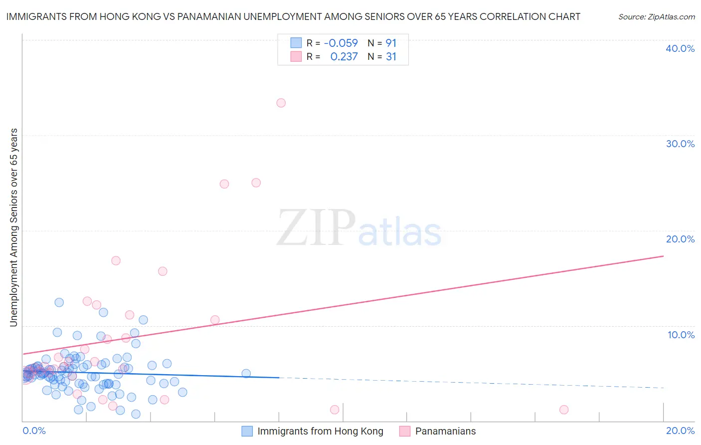Immigrants from Hong Kong vs Panamanian Unemployment Among Seniors over 65 years