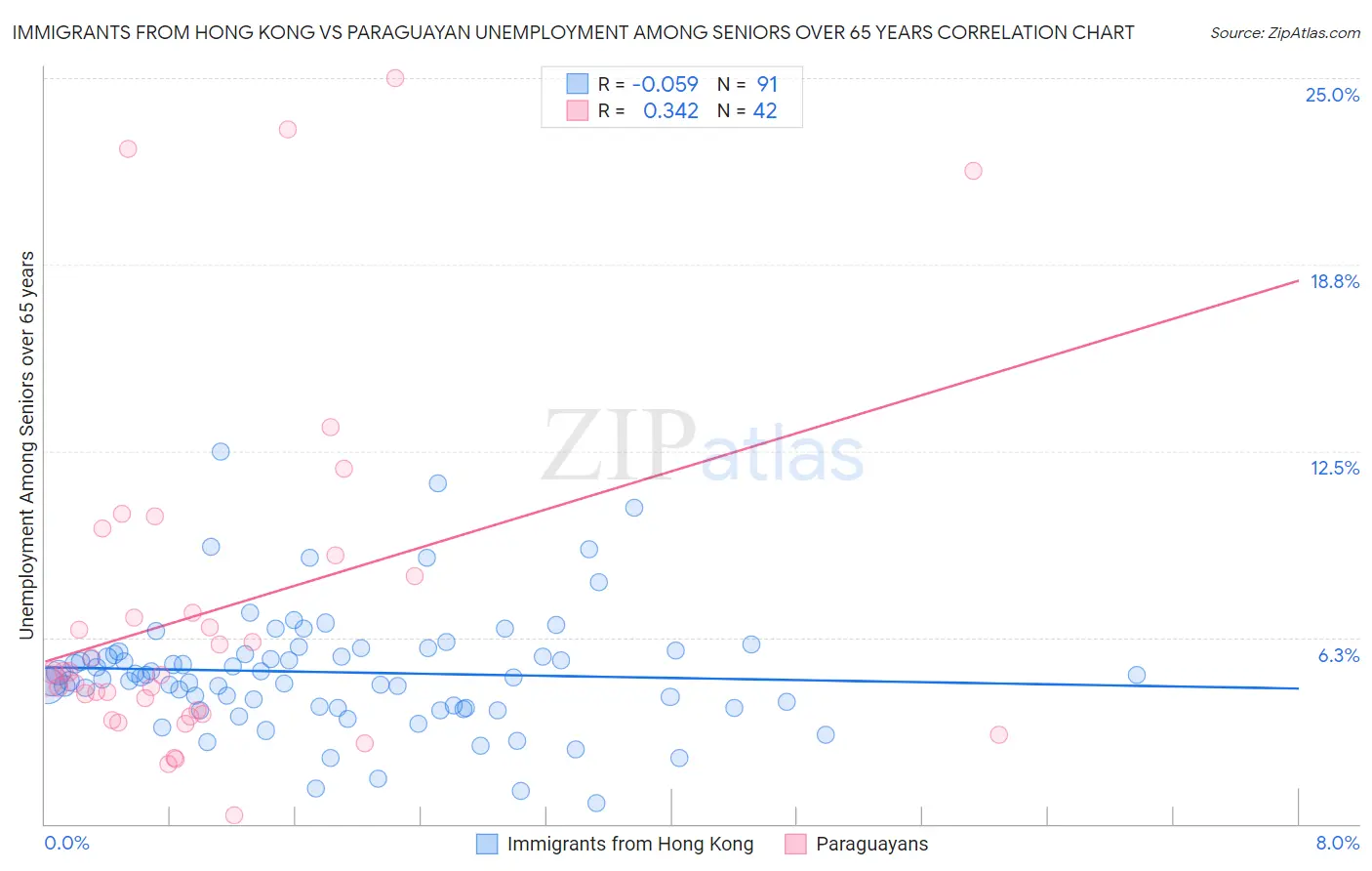 Immigrants from Hong Kong vs Paraguayan Unemployment Among Seniors over 65 years