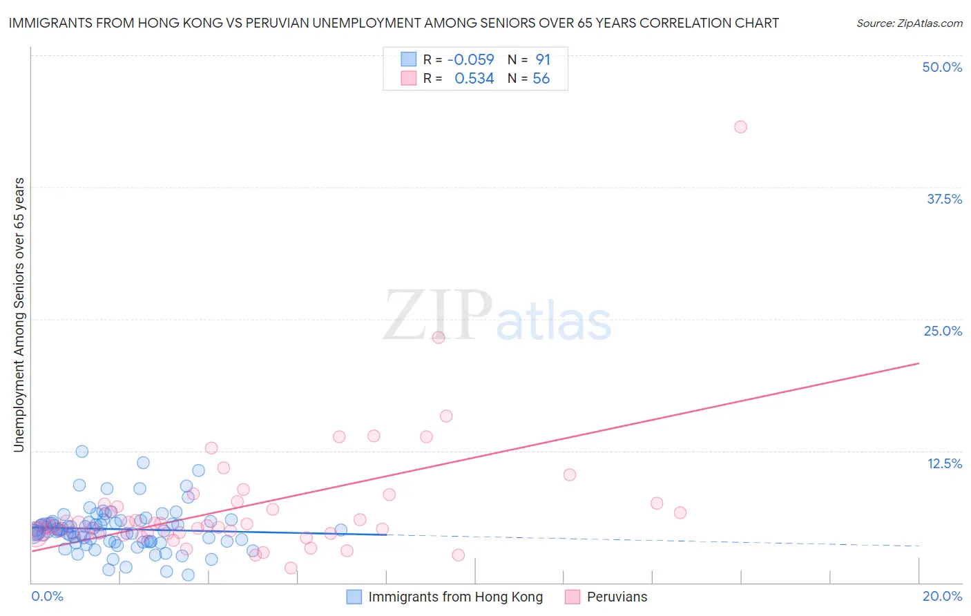 Immigrants from Hong Kong vs Peruvian Unemployment Among Seniors over 65 years