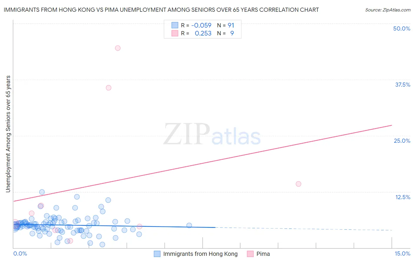 Immigrants from Hong Kong vs Pima Unemployment Among Seniors over 65 years