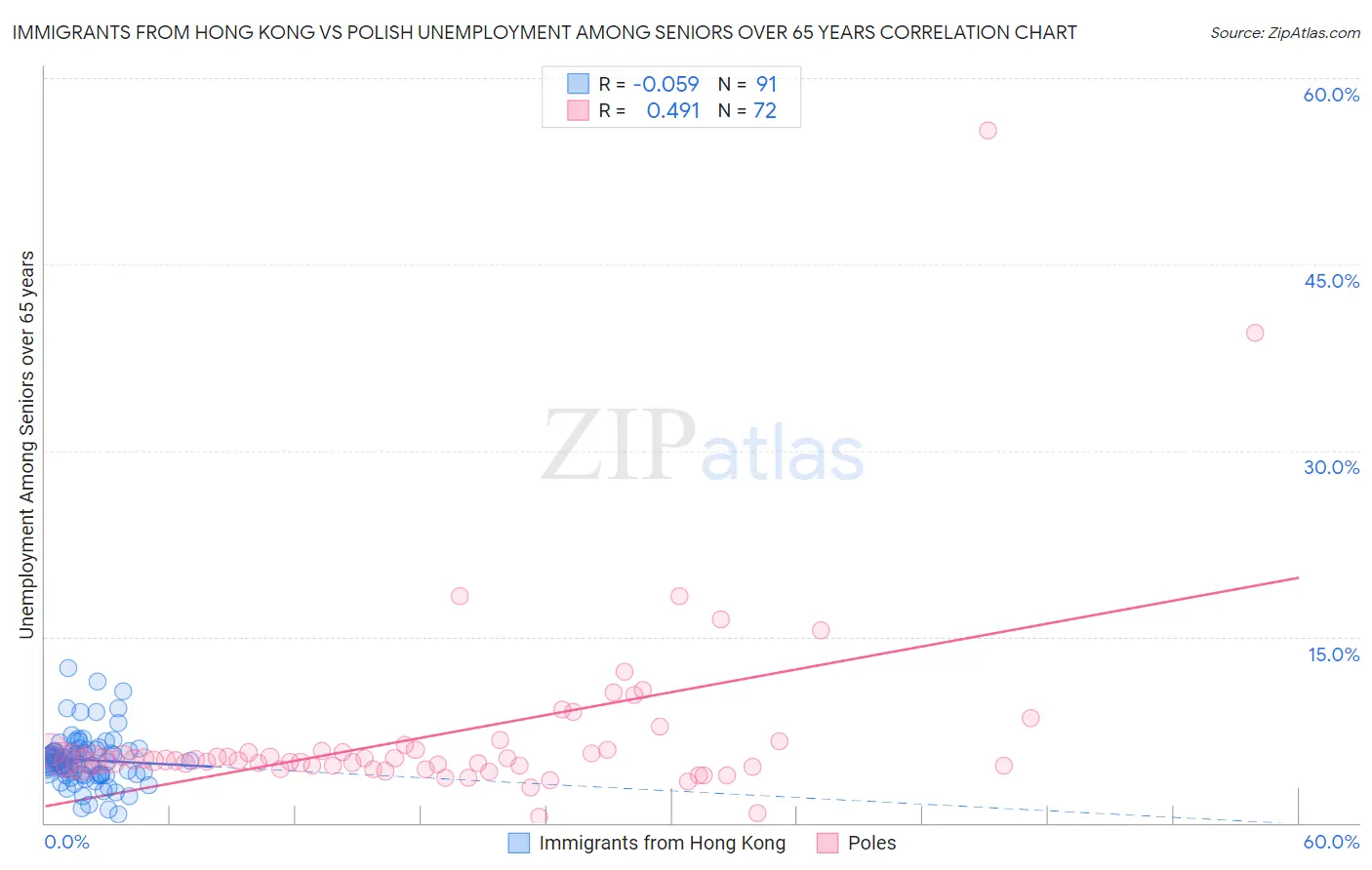 Immigrants from Hong Kong vs Polish Unemployment Among Seniors over 65 years