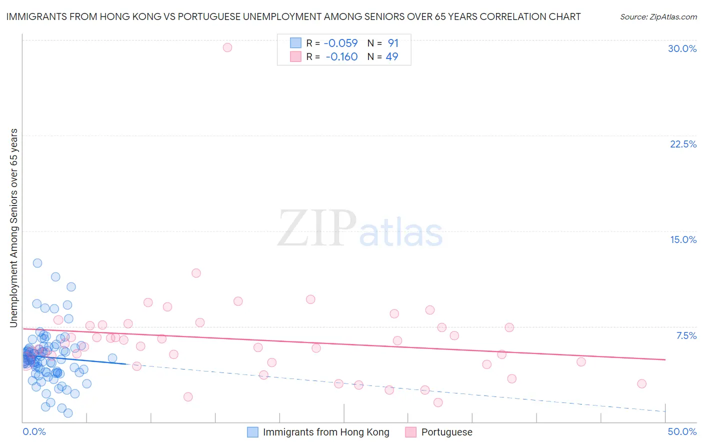Immigrants from Hong Kong vs Portuguese Unemployment Among Seniors over 65 years