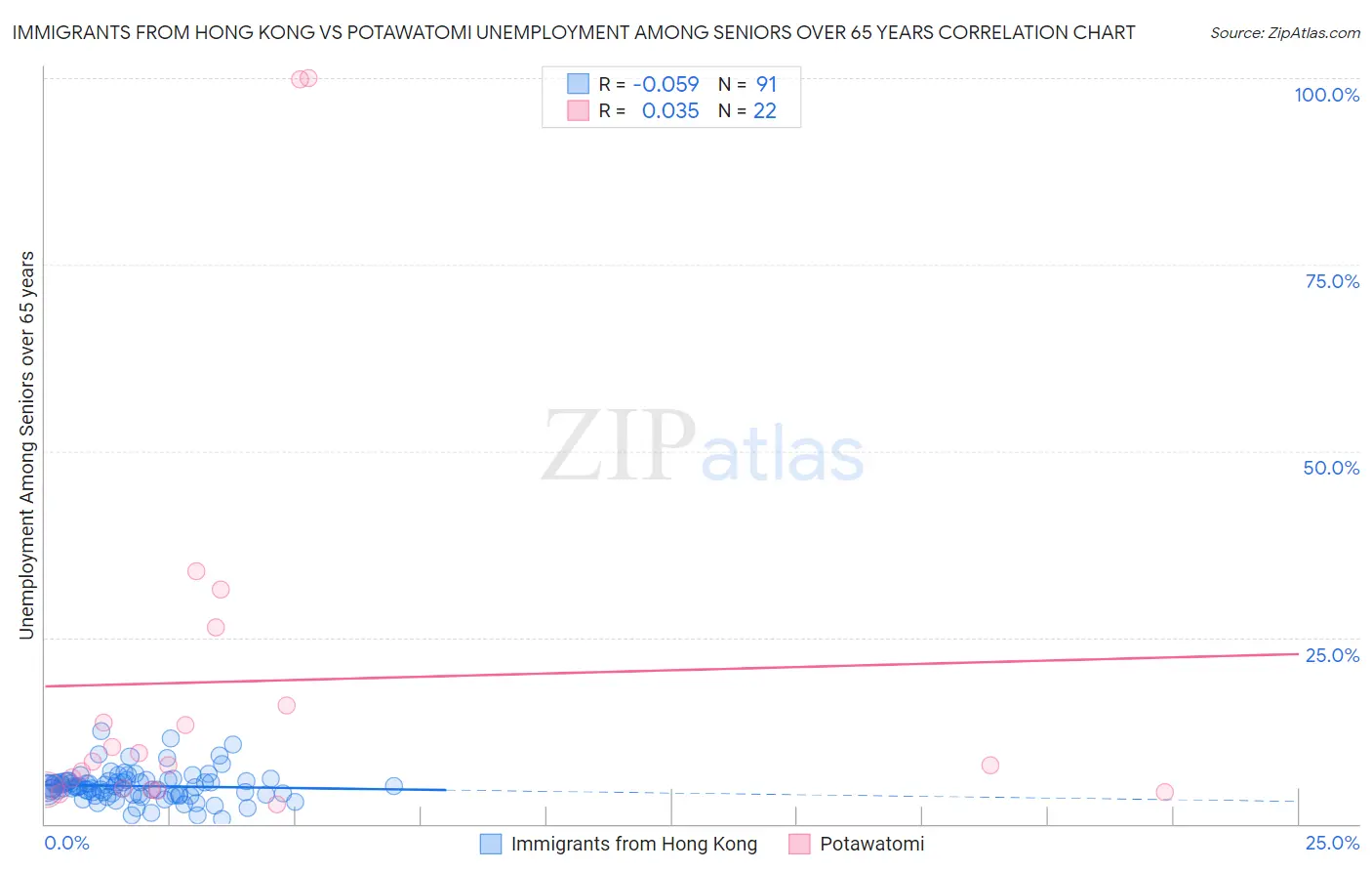 Immigrants from Hong Kong vs Potawatomi Unemployment Among Seniors over 65 years