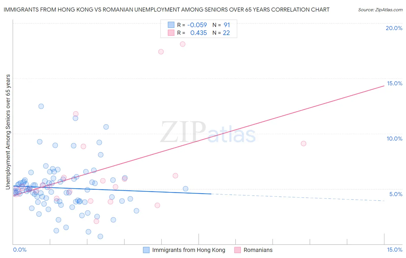 Immigrants from Hong Kong vs Romanian Unemployment Among Seniors over 65 years