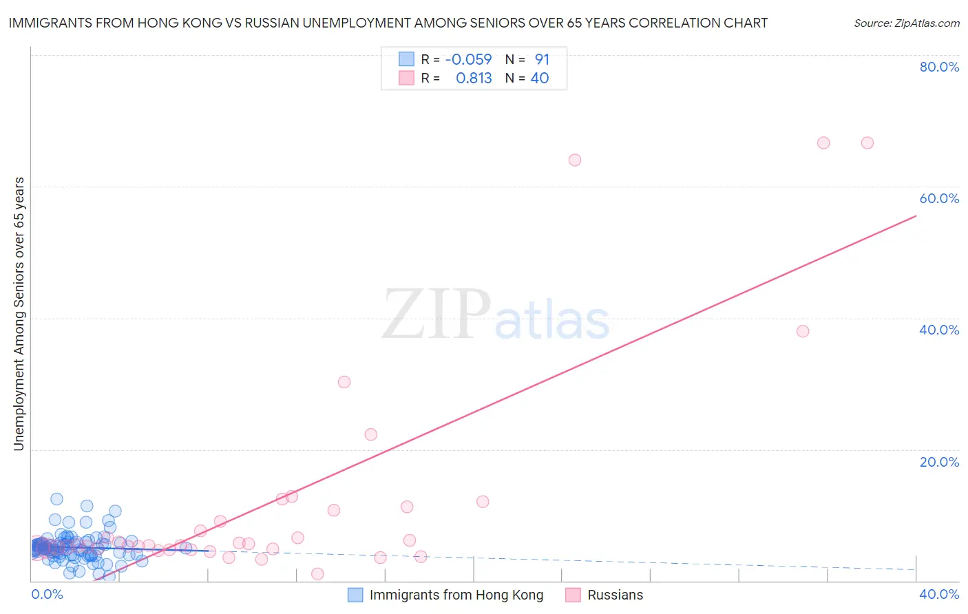 Immigrants from Hong Kong vs Russian Unemployment Among Seniors over 65 years