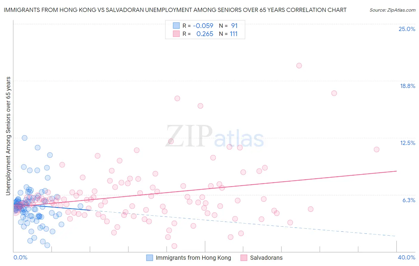 Immigrants from Hong Kong vs Salvadoran Unemployment Among Seniors over 65 years