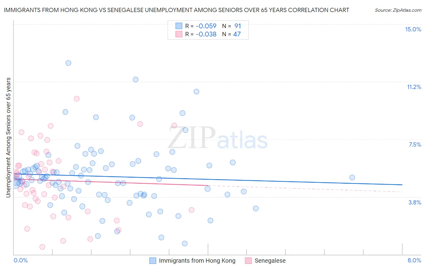 Immigrants from Hong Kong vs Senegalese Unemployment Among Seniors over 65 years