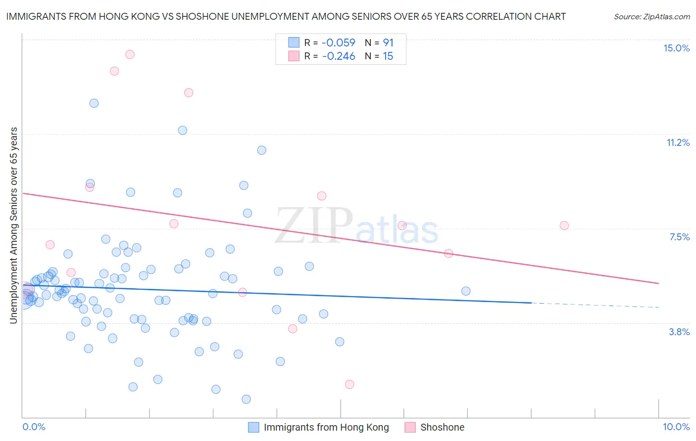 Immigrants from Hong Kong vs Shoshone Unemployment Among Seniors over 65 years