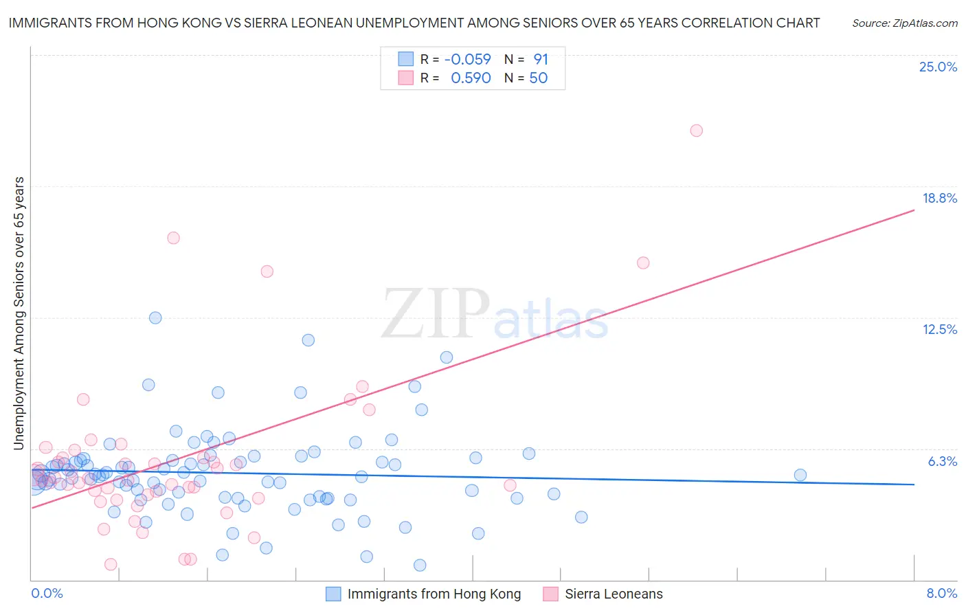 Immigrants from Hong Kong vs Sierra Leonean Unemployment Among Seniors over 65 years