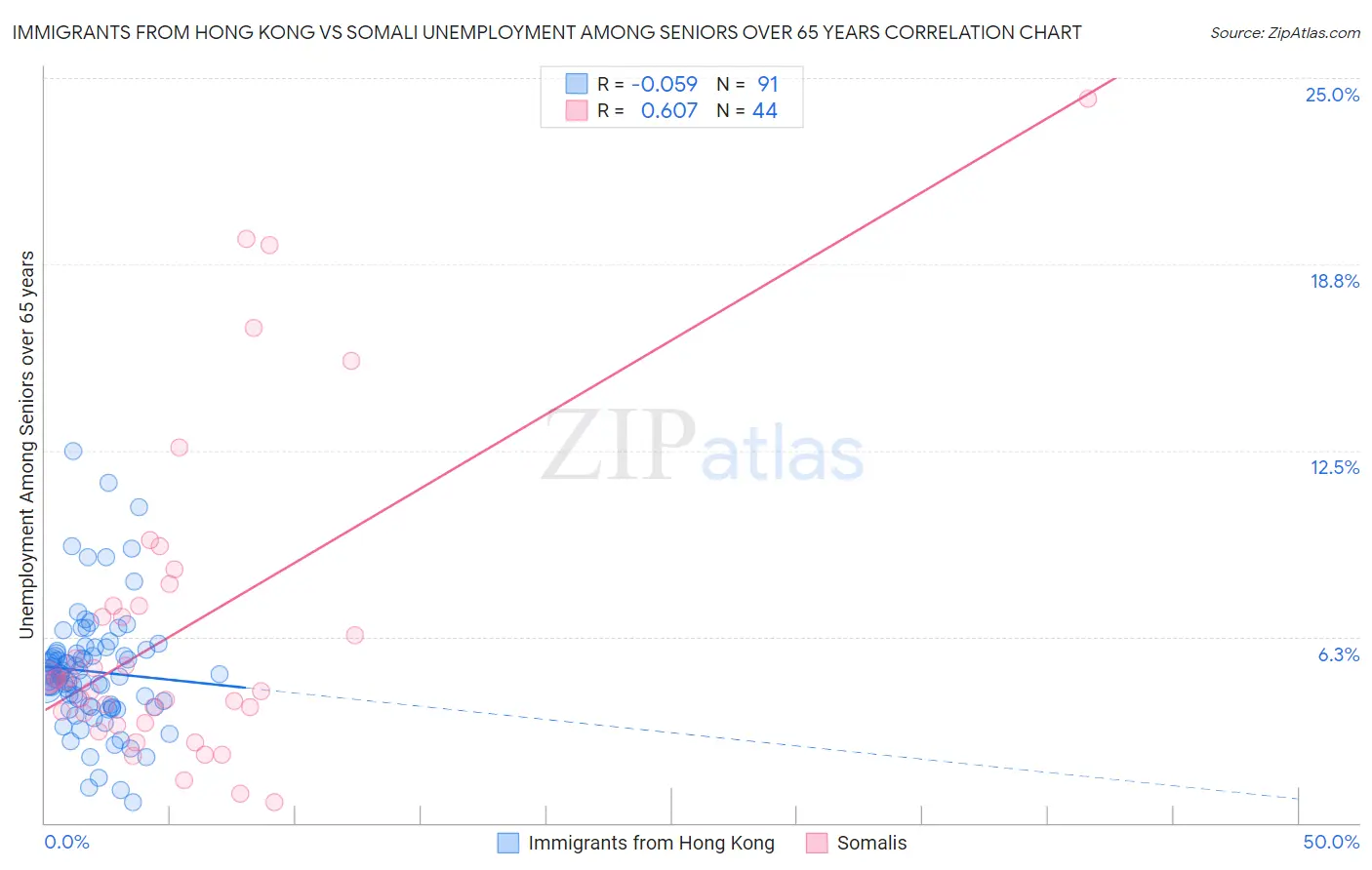 Immigrants from Hong Kong vs Somali Unemployment Among Seniors over 65 years