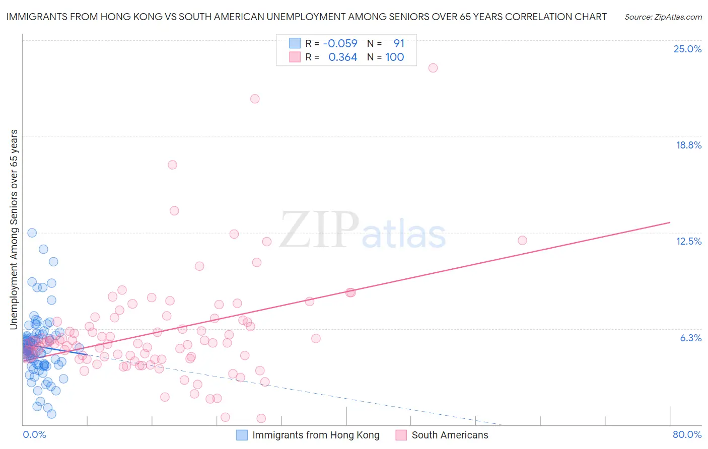 Immigrants from Hong Kong vs South American Unemployment Among Seniors over 65 years