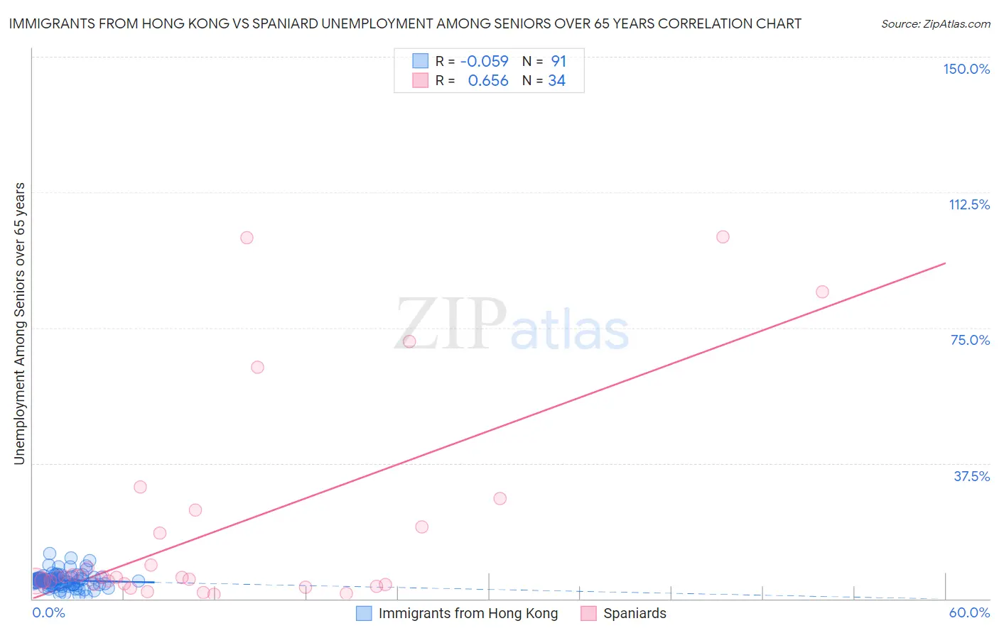 Immigrants from Hong Kong vs Spaniard Unemployment Among Seniors over 65 years