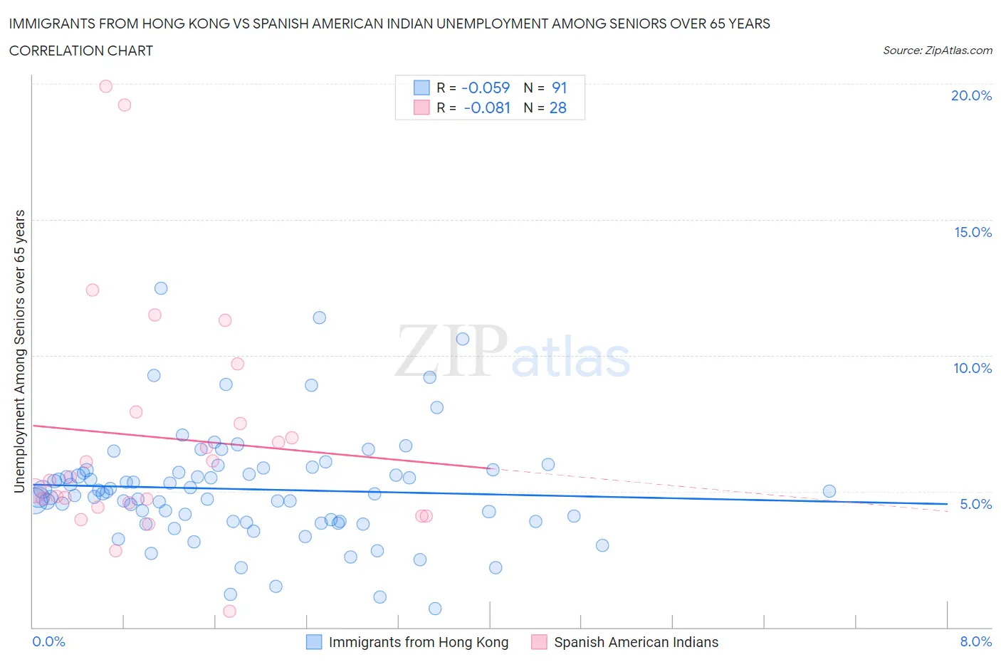 Immigrants from Hong Kong vs Spanish American Indian Unemployment Among Seniors over 65 years
