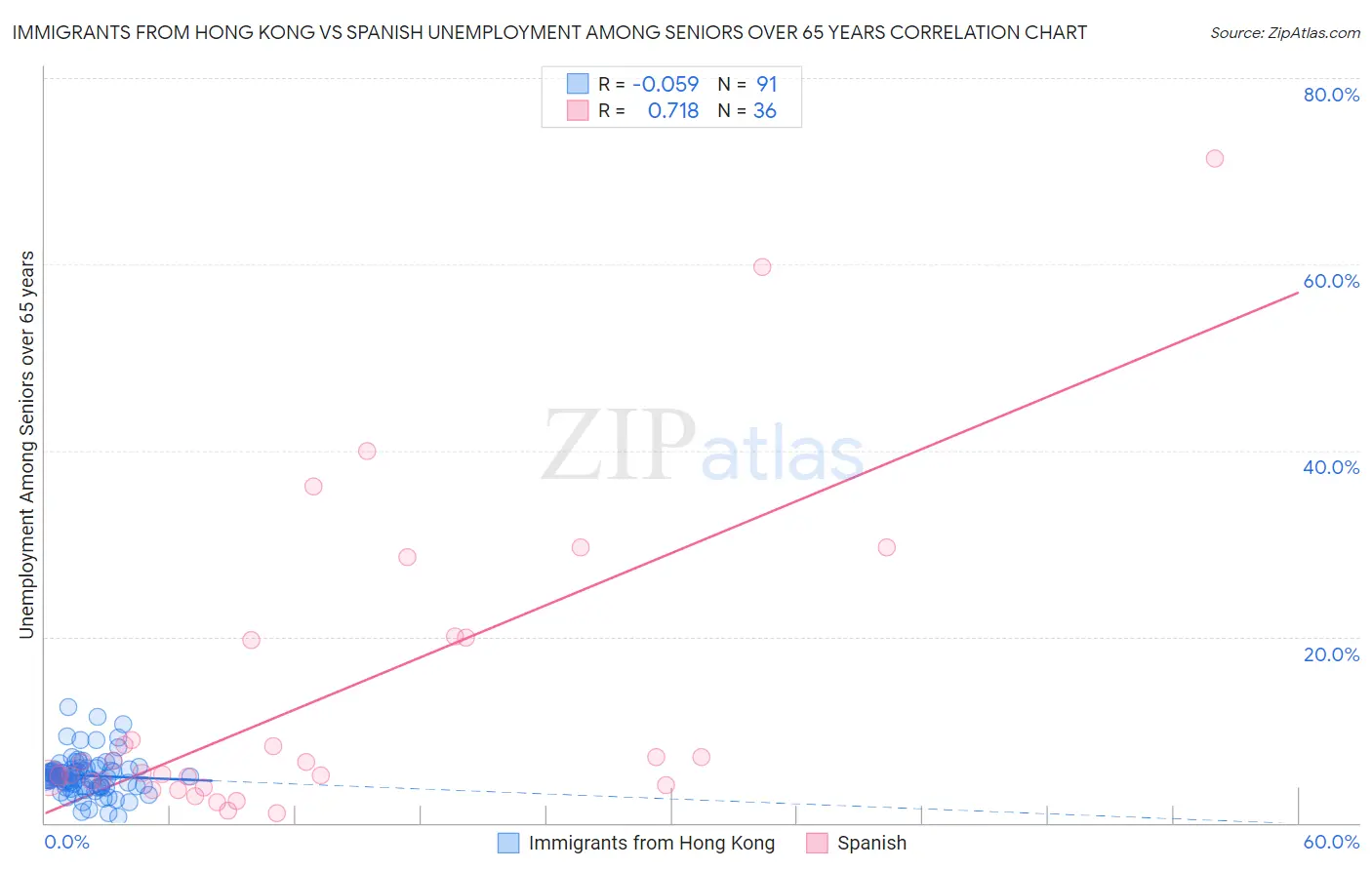 Immigrants from Hong Kong vs Spanish Unemployment Among Seniors over 65 years