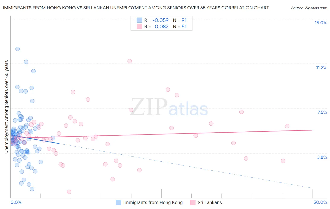 Immigrants from Hong Kong vs Sri Lankan Unemployment Among Seniors over 65 years