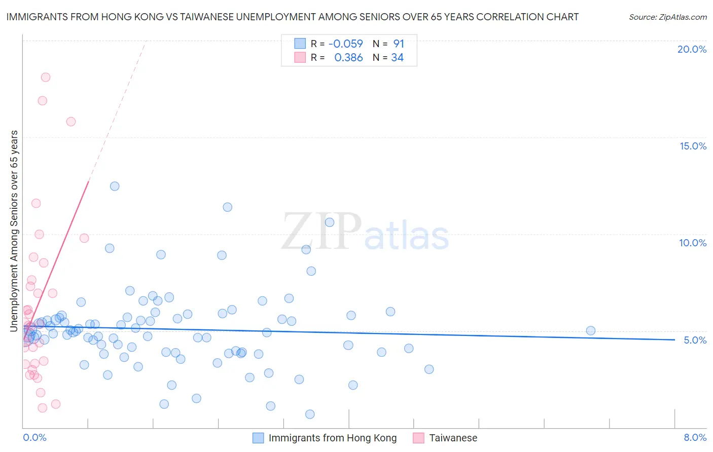 Immigrants from Hong Kong vs Taiwanese Unemployment Among Seniors over 65 years