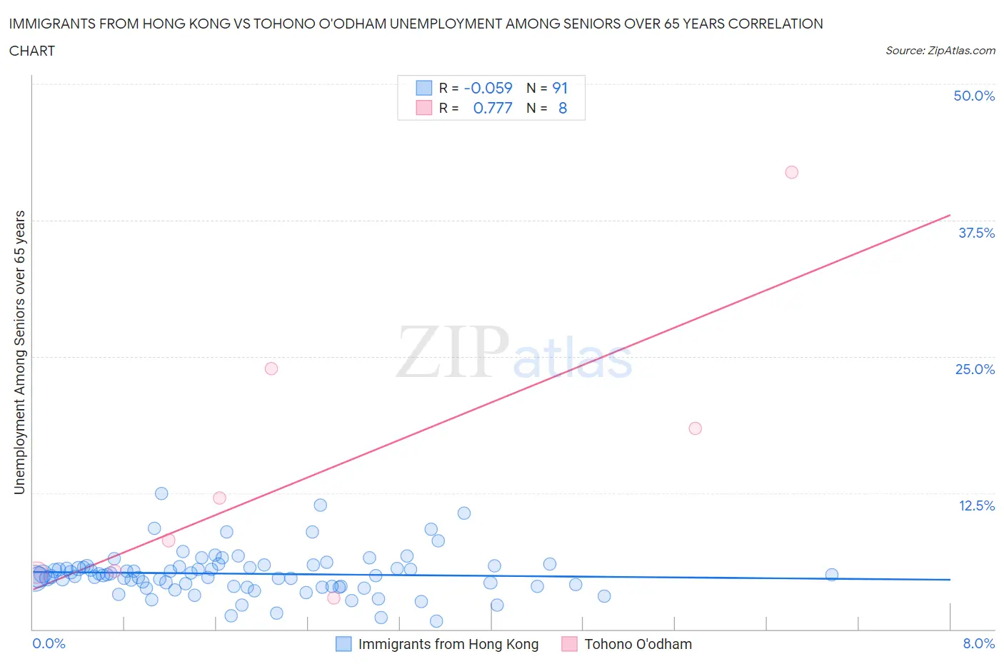 Immigrants from Hong Kong vs Tohono O'odham Unemployment Among Seniors over 65 years