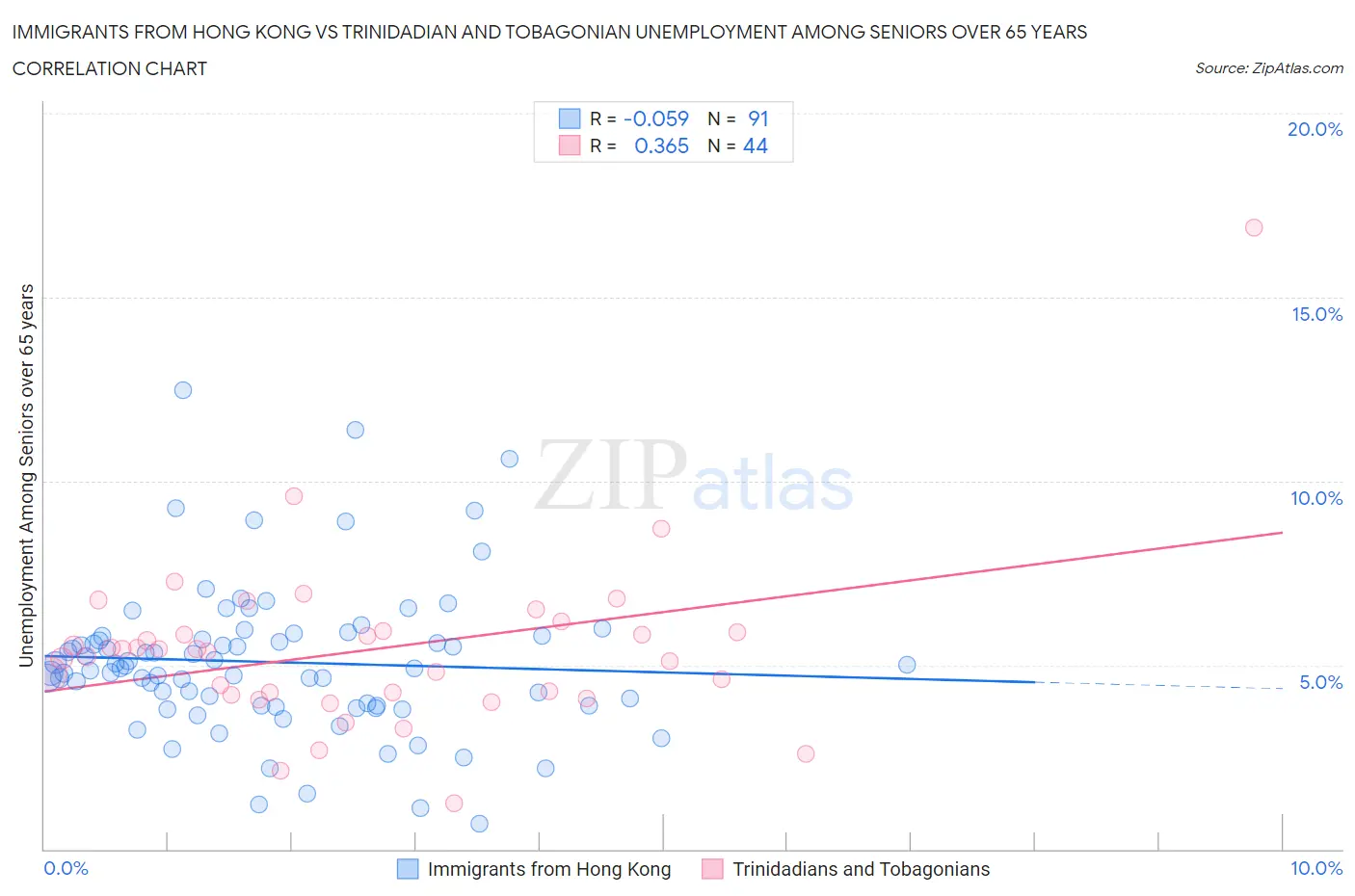Immigrants from Hong Kong vs Trinidadian and Tobagonian Unemployment Among Seniors over 65 years