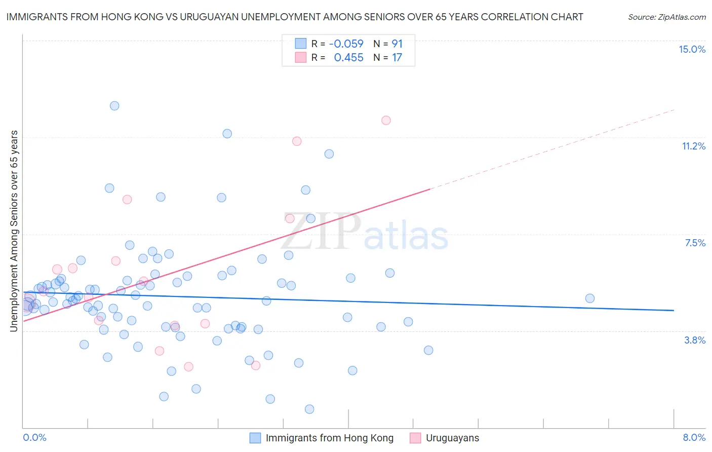 Immigrants from Hong Kong vs Uruguayan Unemployment Among Seniors over 65 years