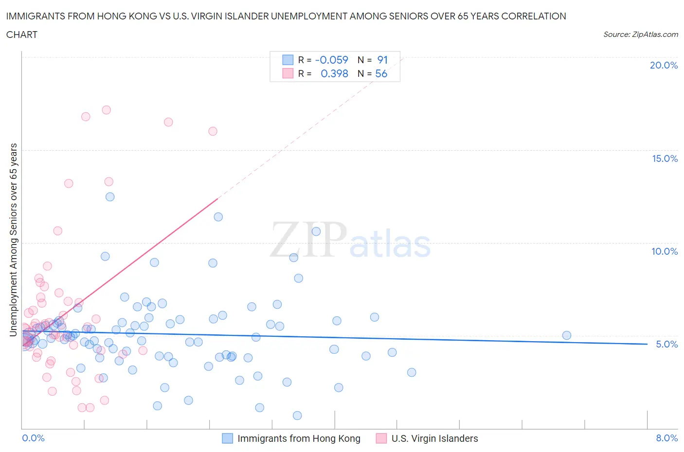 Immigrants from Hong Kong vs U.S. Virgin Islander Unemployment Among Seniors over 65 years