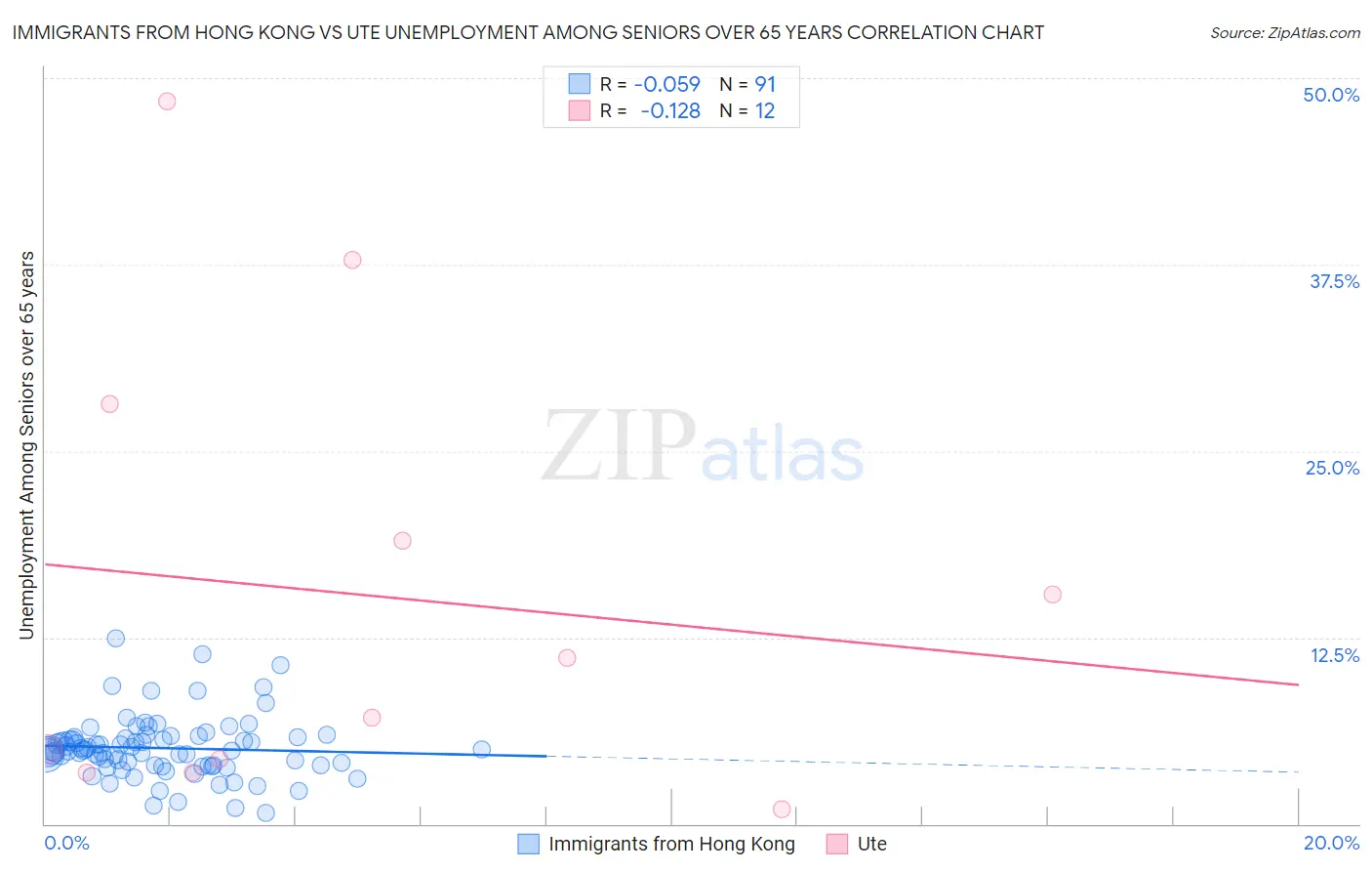 Immigrants from Hong Kong vs Ute Unemployment Among Seniors over 65 years