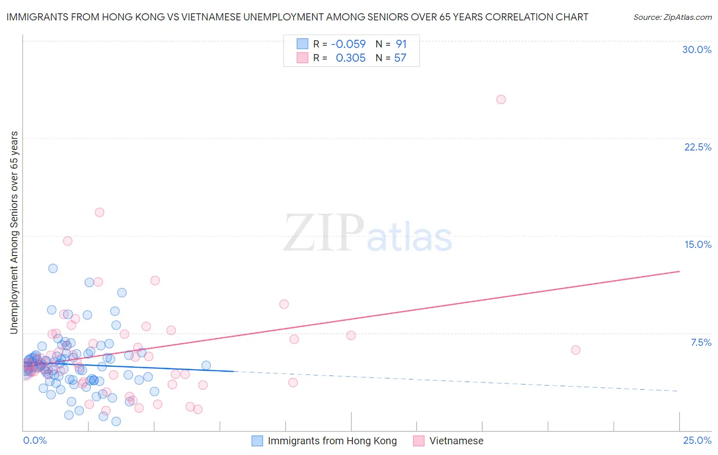 Immigrants from Hong Kong vs Vietnamese Unemployment Among Seniors over 65 years