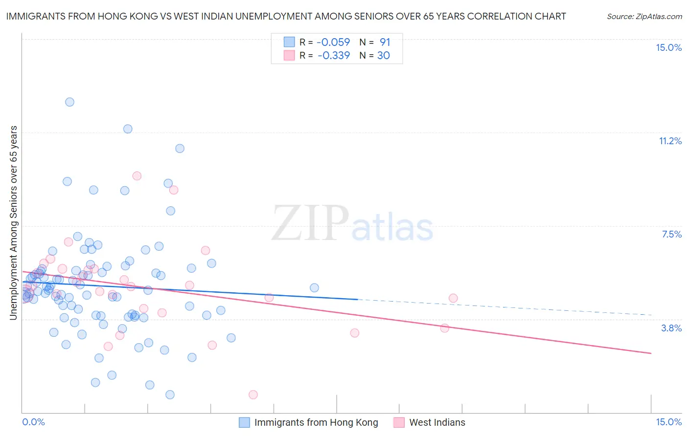 Immigrants from Hong Kong vs West Indian Unemployment Among Seniors over 65 years