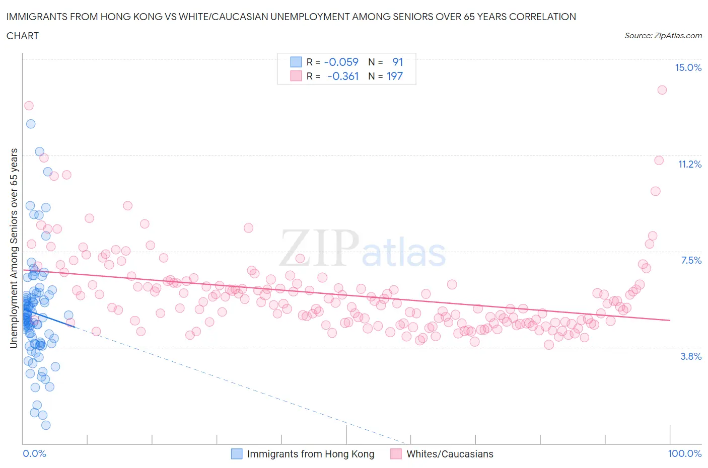 Immigrants from Hong Kong vs White/Caucasian Unemployment Among Seniors over 65 years
