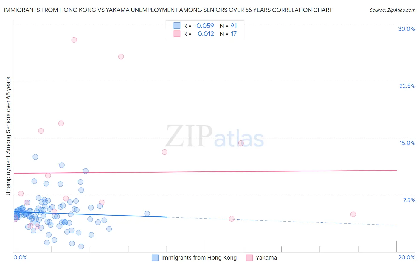 Immigrants from Hong Kong vs Yakama Unemployment Among Seniors over 65 years