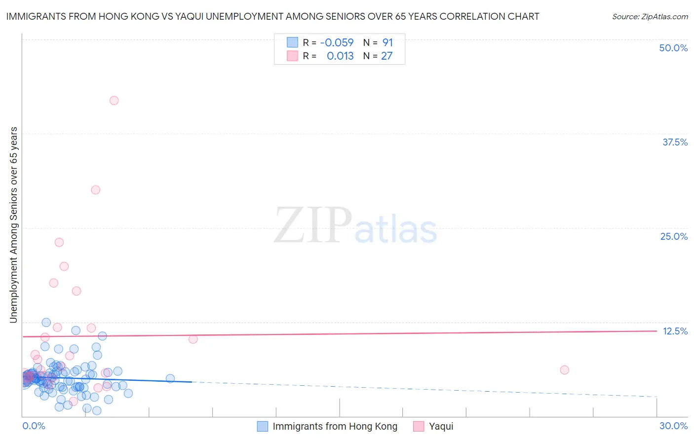 Immigrants from Hong Kong vs Yaqui Unemployment Among Seniors over 65 years