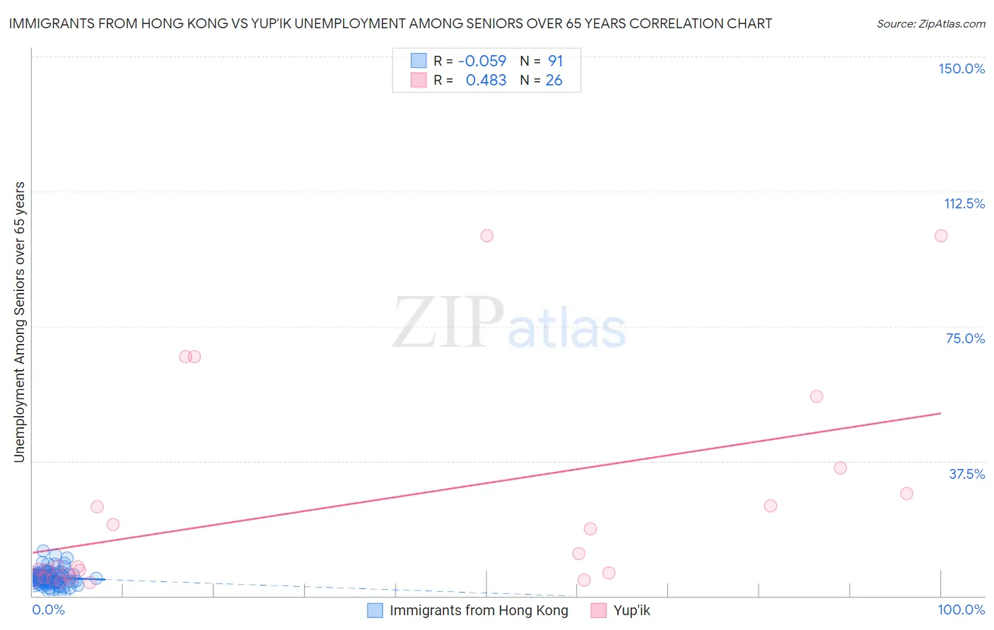 Immigrants from Hong Kong vs Yup'ik Unemployment Among Seniors over 65 years