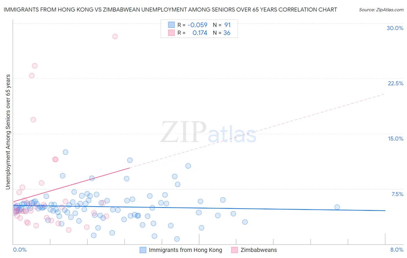 Immigrants from Hong Kong vs Zimbabwean Unemployment Among Seniors over 65 years