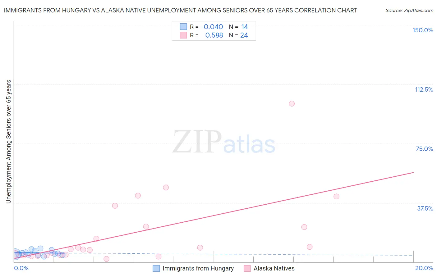 Immigrants from Hungary vs Alaska Native Unemployment Among Seniors over 65 years