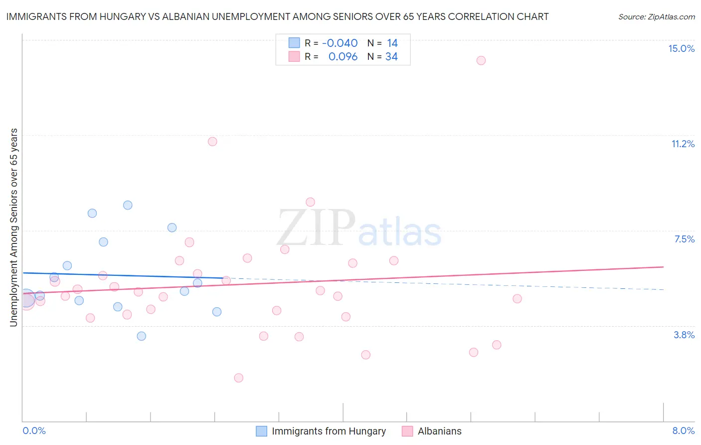 Immigrants from Hungary vs Albanian Unemployment Among Seniors over 65 years