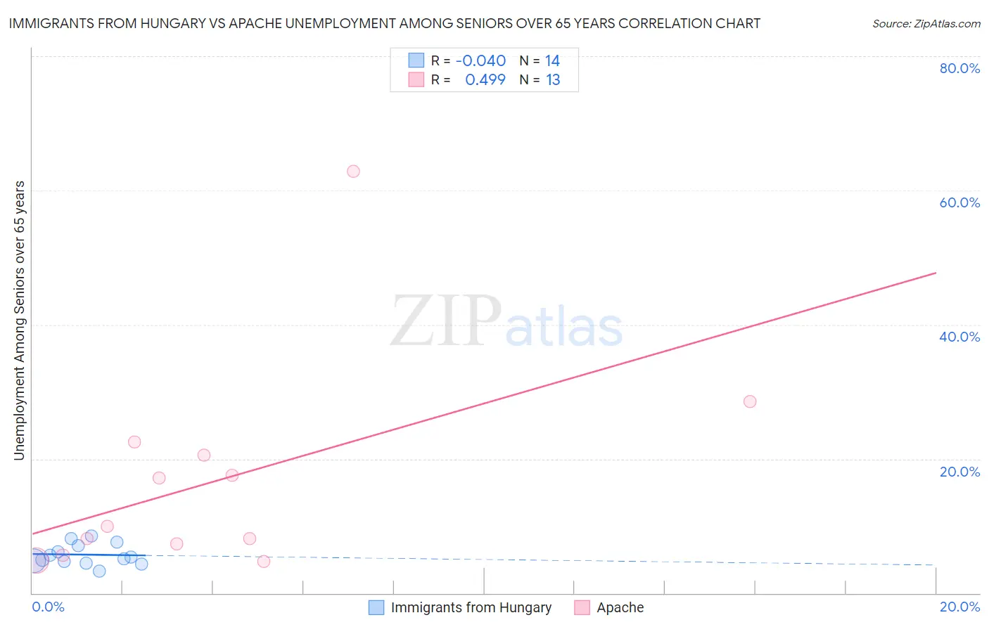 Immigrants from Hungary vs Apache Unemployment Among Seniors over 65 years