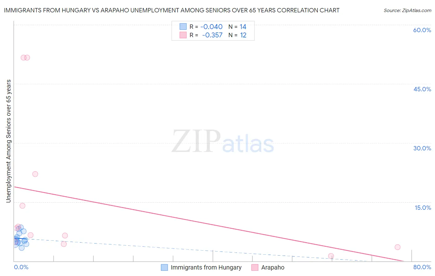 Immigrants from Hungary vs Arapaho Unemployment Among Seniors over 65 years