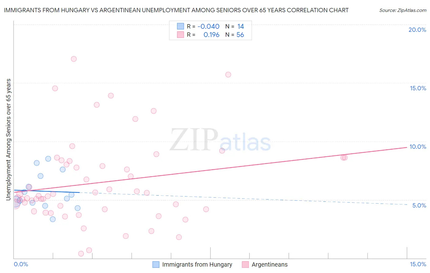 Immigrants from Hungary vs Argentinean Unemployment Among Seniors over 65 years