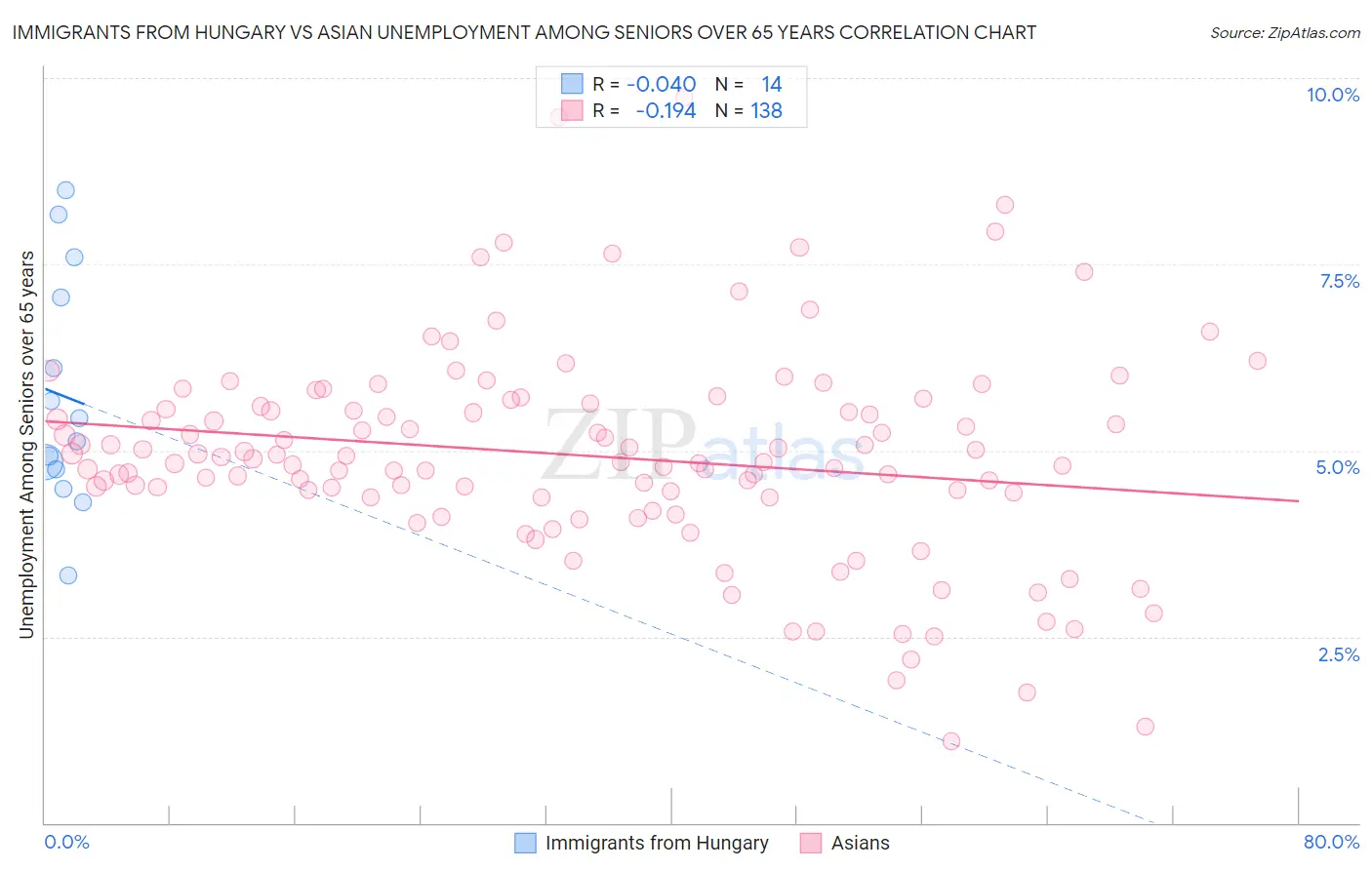 Immigrants from Hungary vs Asian Unemployment Among Seniors over 65 years